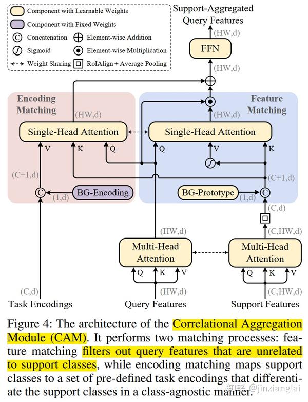 Context Aggregation Module Camelot
