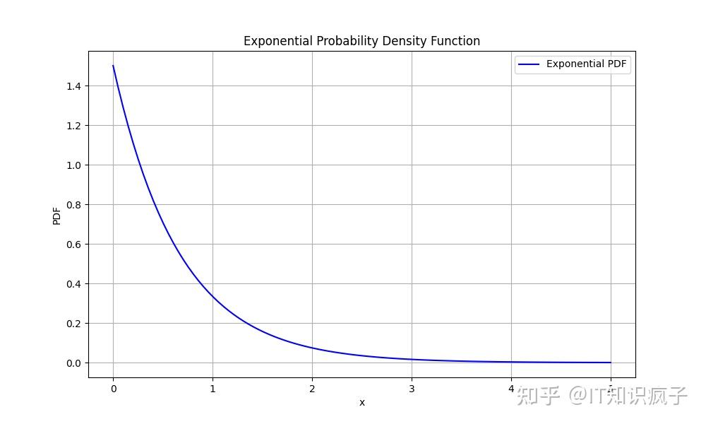 Python中指数概率分布函数的绘图详解 - 知乎