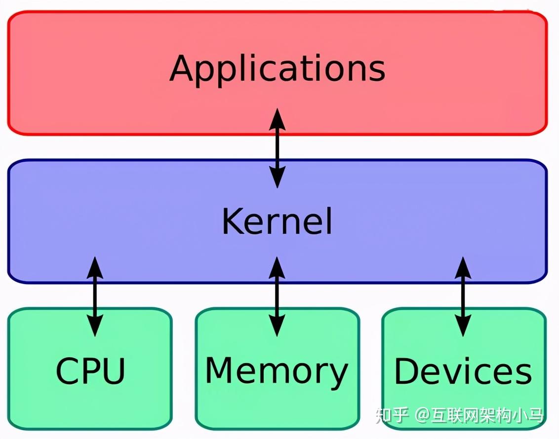 一文看懂Linux内核!Linux内核架构和工作原理详解 - 知乎