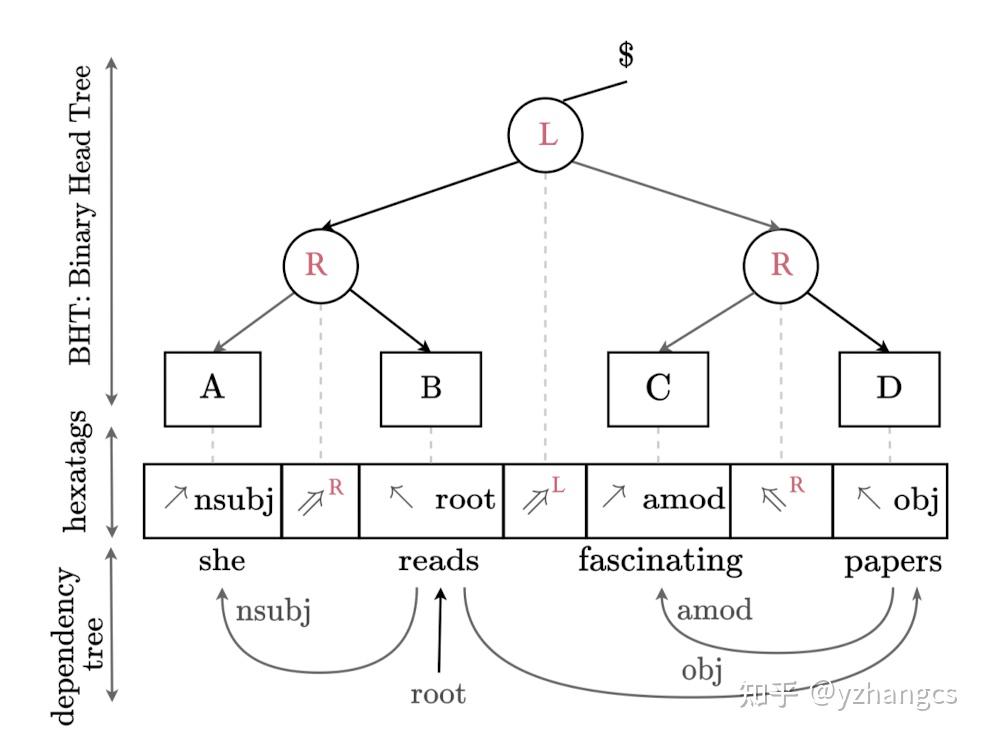  acl 23 hexatagging projective dependency parsing as tagging 