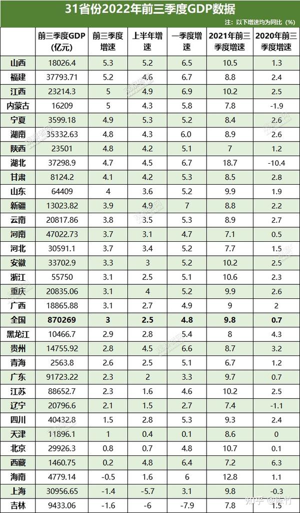 2022前三季度全国31省份gdp数据 知乎