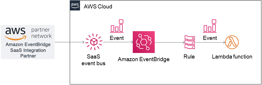 22 AWS EventBridge - 知乎