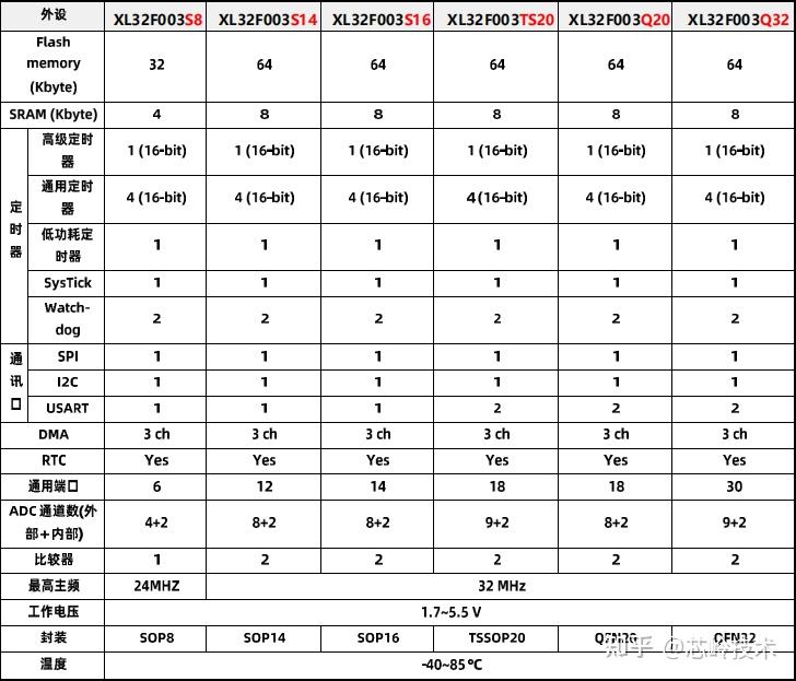 32 arm cortex m0 xl32f003 mcu 