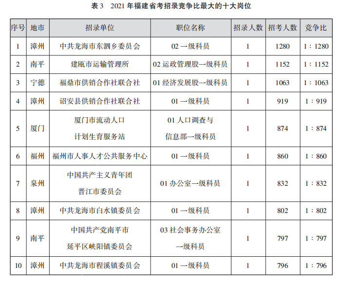 考生必看2022年福建公務員省考公告深度解讀附公告全文