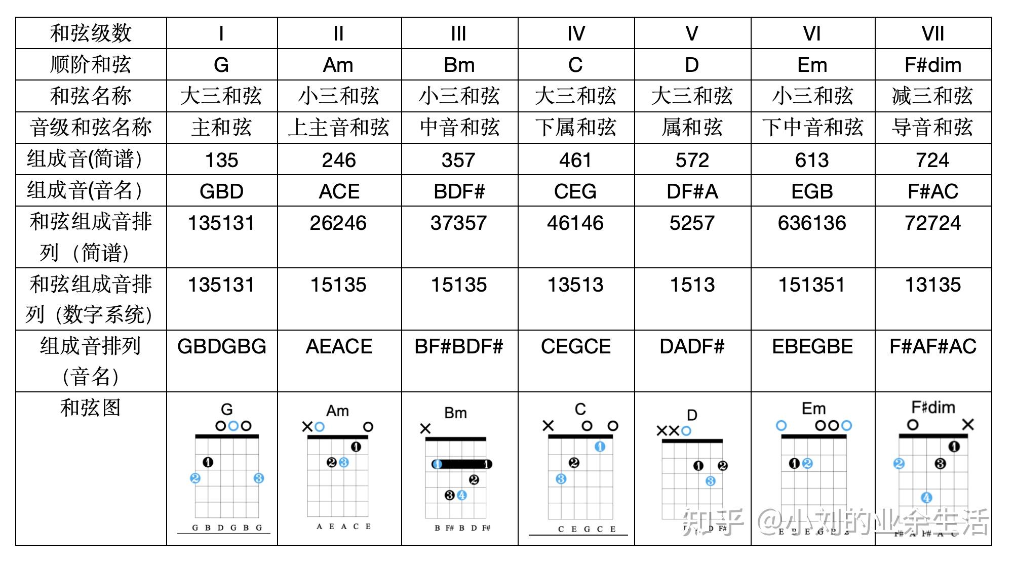 4.十二个大调音阶推导、吉他指板图和三和弦图 - 知乎