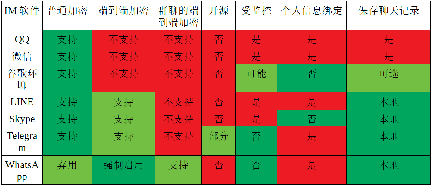 安全的即时通讯——基于分布式系统的Tox 安全的即时通讯——基于分布式系统的Tox