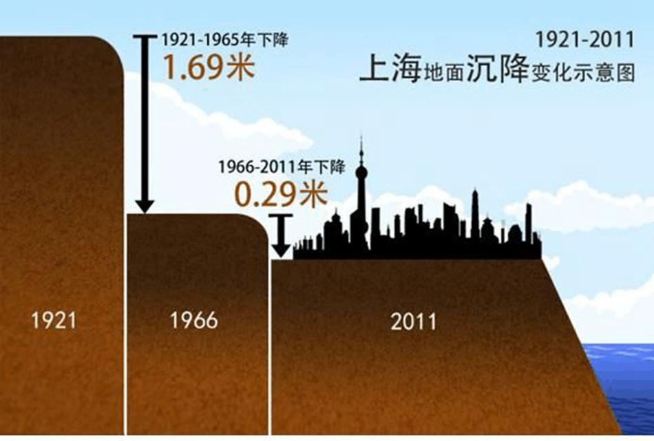 身在江浙沪沿海?地面沉降问题的解决方案,一劳永逸