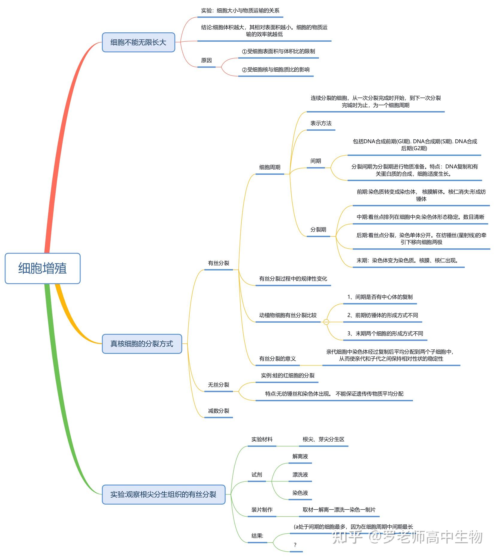 高中生物必修一思维导图 - 知乎