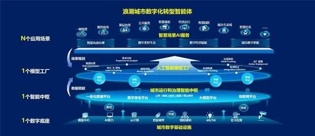 浪潮智慧城市正式发布“浪潮城市数字化转型智能体” - 知乎
