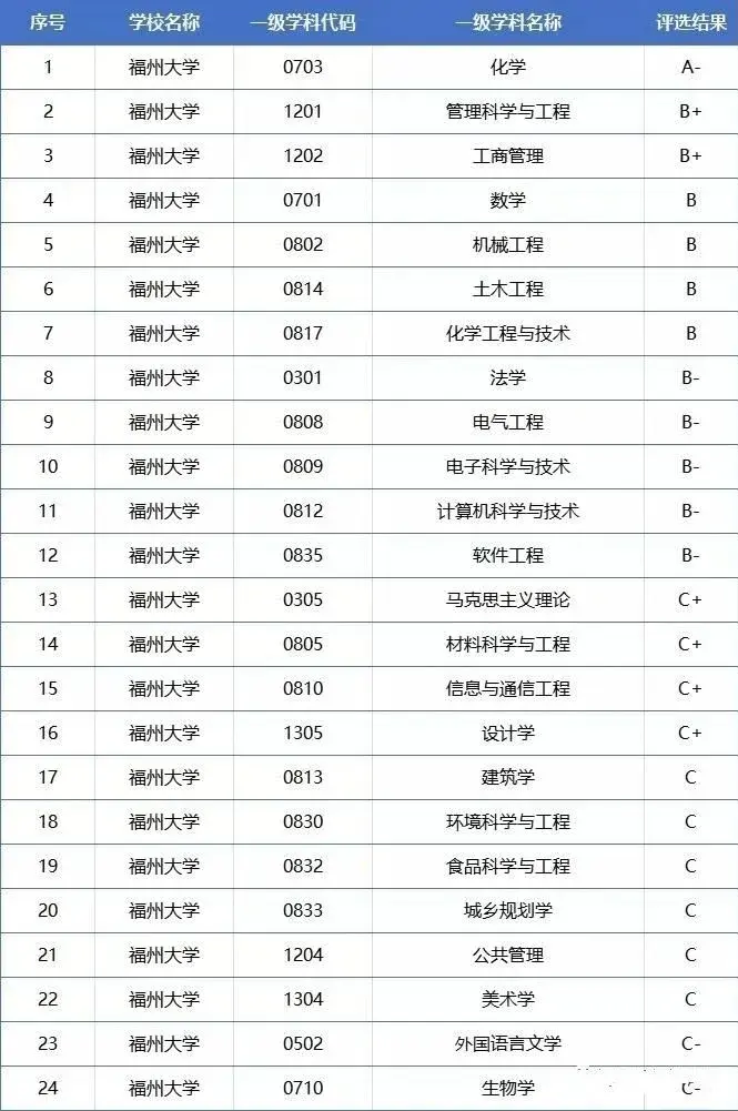 福建双一流大学名单&学科评估