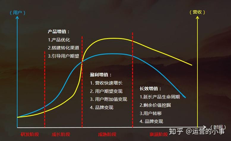 问题1:运营的"差异化"=价值增值