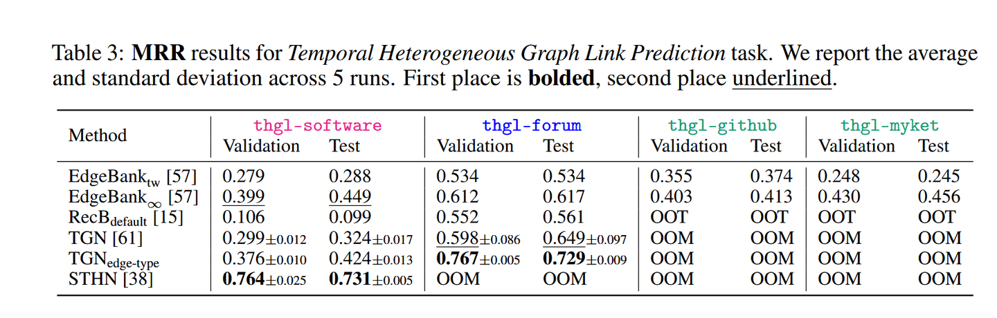 TGB 2.0: A Benchmark for Learning on Temporal Knowledge Graphs and ...