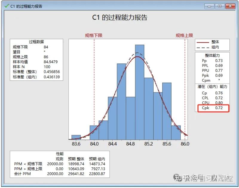 改变子组大小,CPK会怎么样? - 知乎