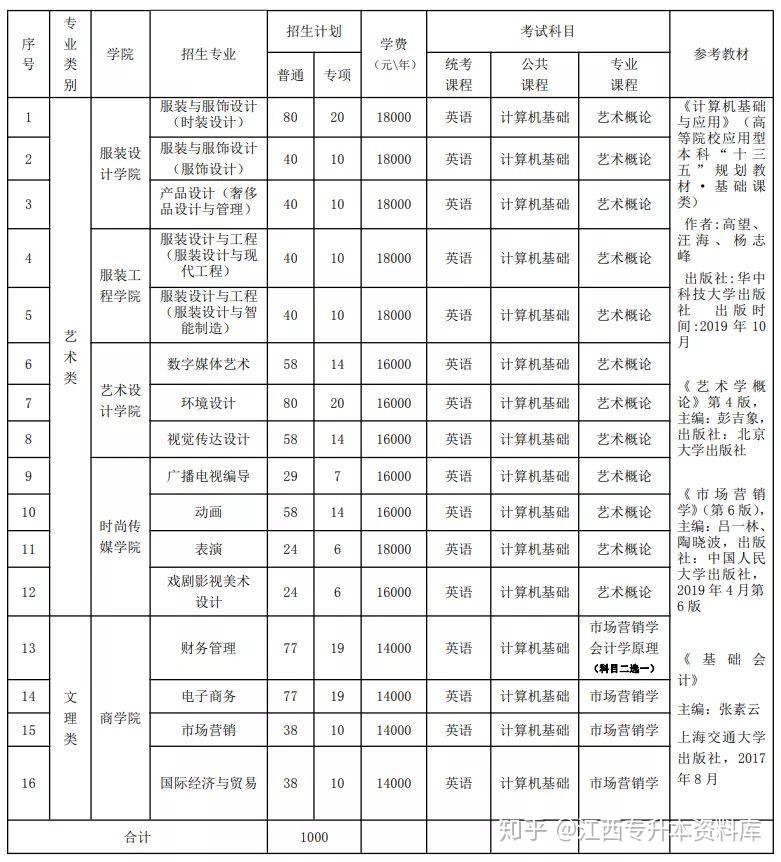 附件:江西服裝學院 2020 年專升本招生專業及考試科目其它未盡事宜,請