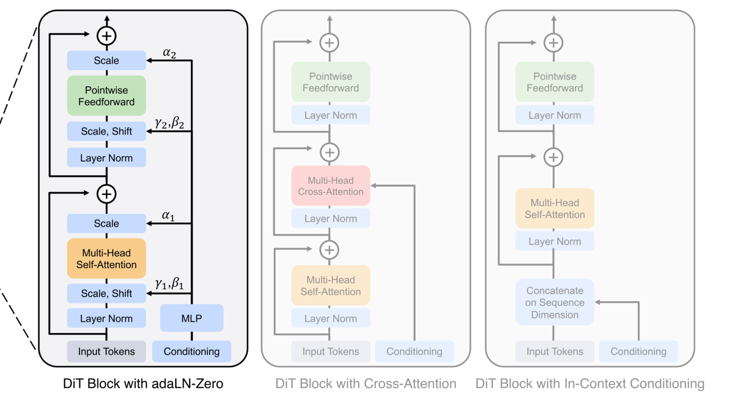 Scalable Diffusion Models with Transformers 读书笔记 - 知乎