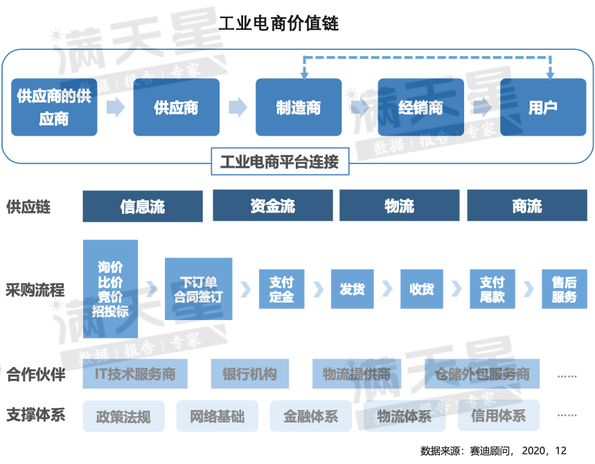 有效整合信息流,資金流,物流和商流,形成全產業鏈,全價值鏈的數據閉環