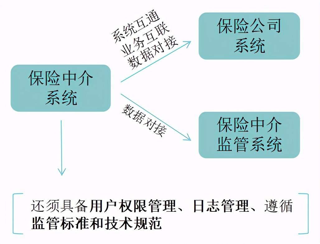 重磅多地监管密集调研保险中介信息系统上线了吗