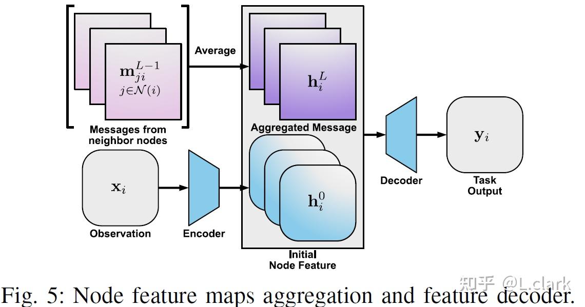 [2021]Multi-Robot Collaborative Perception with Graph Neural Networks - 知乎