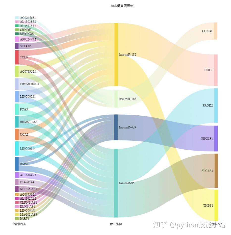 桑基图(pyecharts) - 知乎