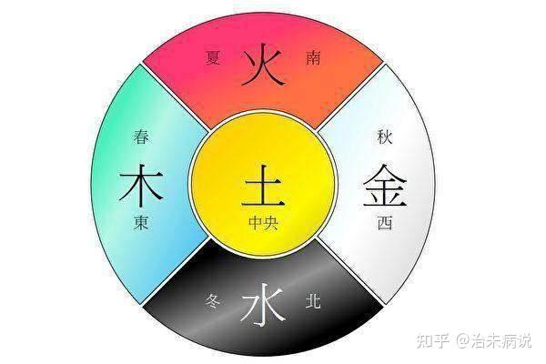 时空数术之五行(一) - 知乎