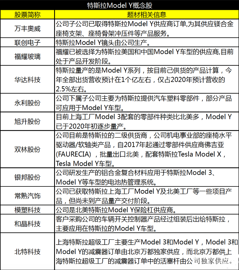 最全11家特斯拉供应链受益股名单和12家modely直接受益股名单