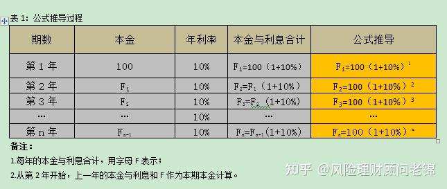 复利模型,看这一篇你就懂了 - 知乎