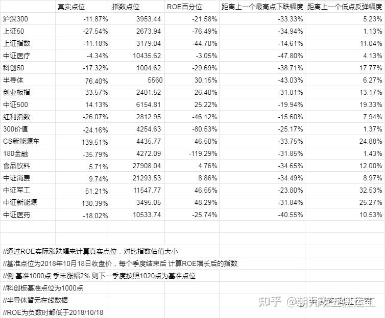 2022/12/12 质优价廉指数估值表 - 知乎
