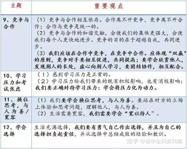 初中道法 | 中考三年道法知识，看这13张表就够了！（强烈推荐） - 知乎