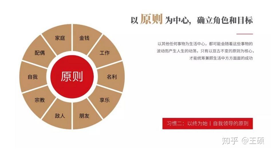 每个人都要有自己的终极使命,就是我们为什么而活;习惯二 以终为始
