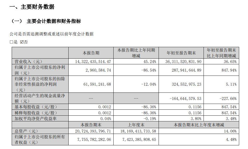 V观财报｜增收不增利，蓝色光标第三季143亿营收，净利不足300万 - 知乎