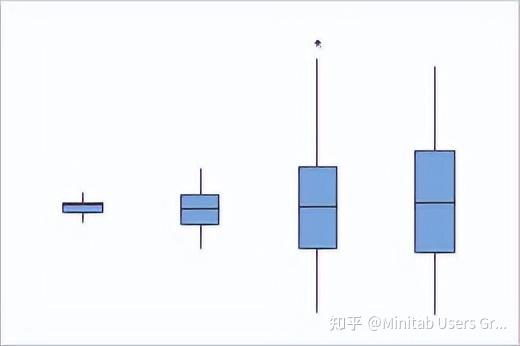 解释箱线图的主要结果 - 知乎