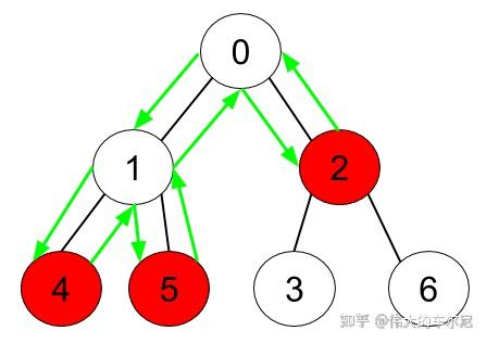 多叉树题目:收集树上所有苹果的最少时间 - 知乎