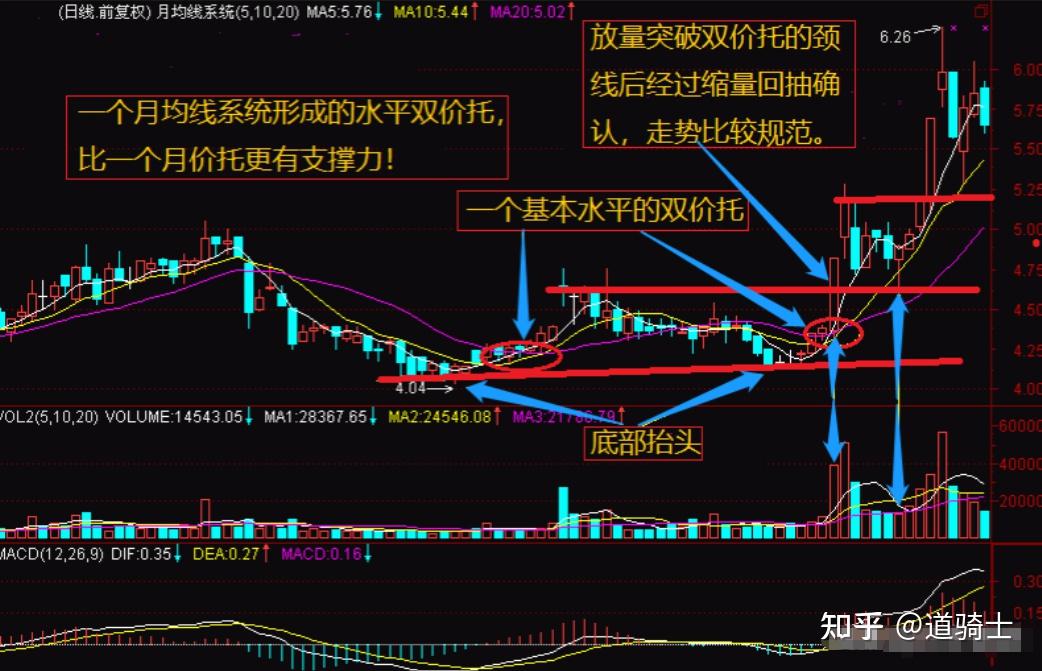 炒股一旦股票出现双价托形态坚定进场后市拉升行情就在眼前建议收藏