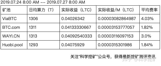 科学挖矿莱特币矿池测评第三期收益实测