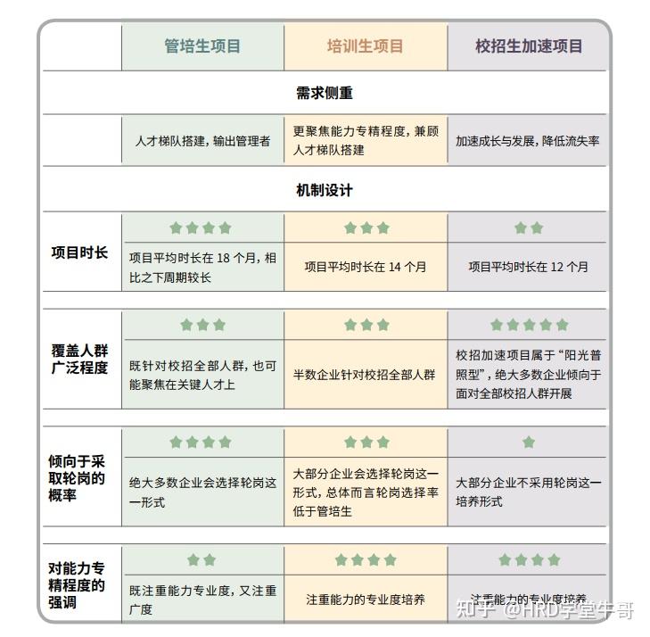 校招培养新思考:管培生、培训生、校招生加速项目 - 知乎
