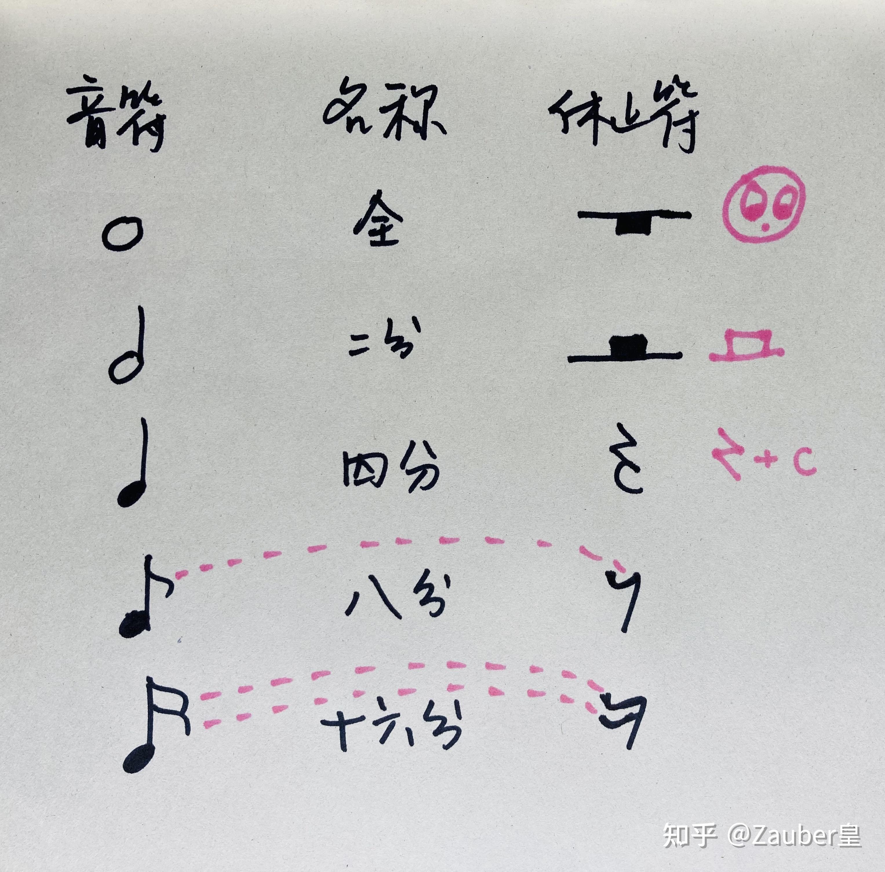 下面来实操.使用音符加休止符的一段节奏,拍子也写出来了.