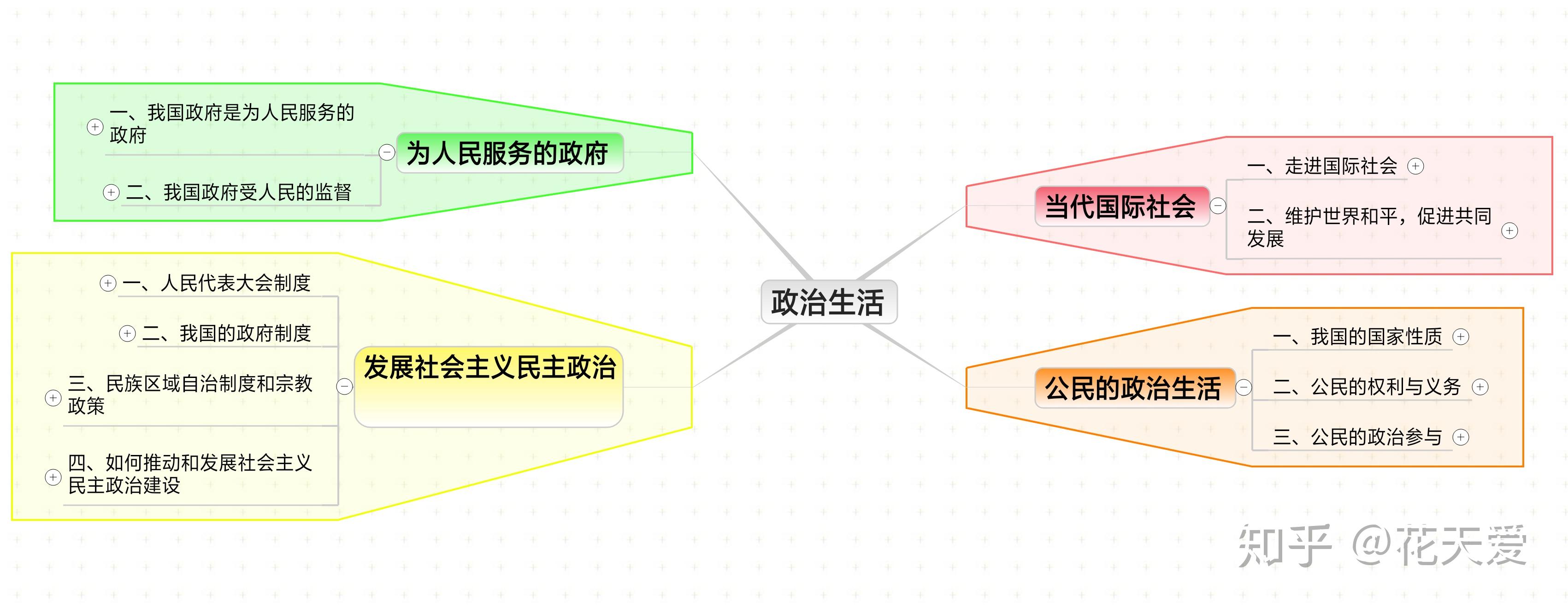 思維導圖之政治生活