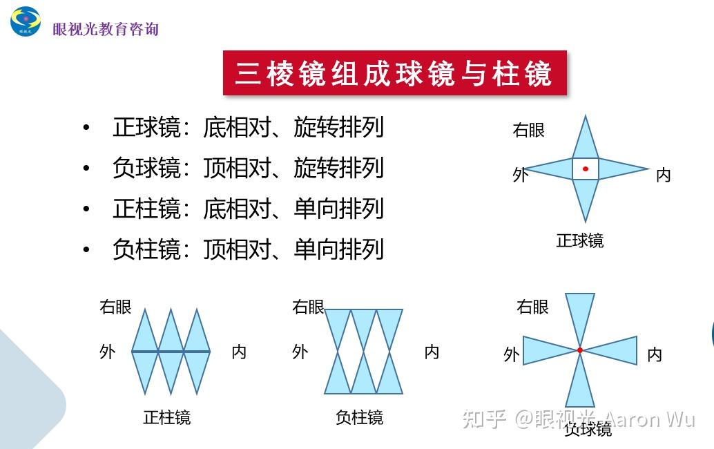 一人将眼用棱镜放在右眼前,发现5m距离的物体朝左