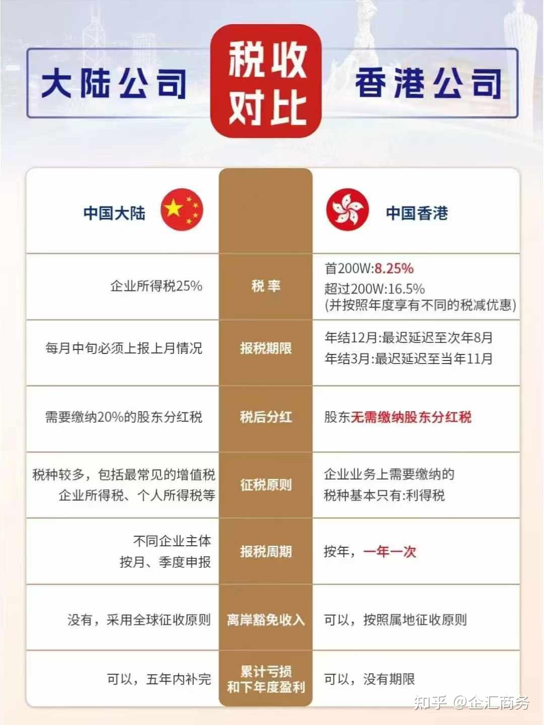 香港公司税收与大陆公司税收大对比! - 知乎