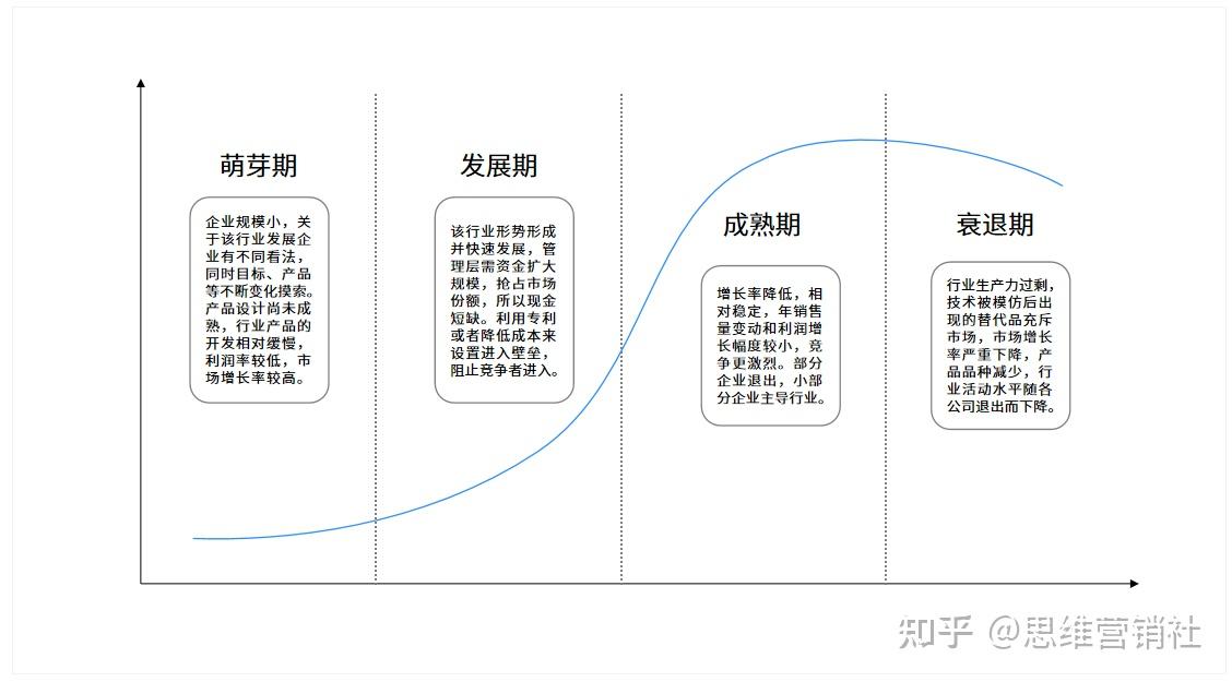 行业发展阶段