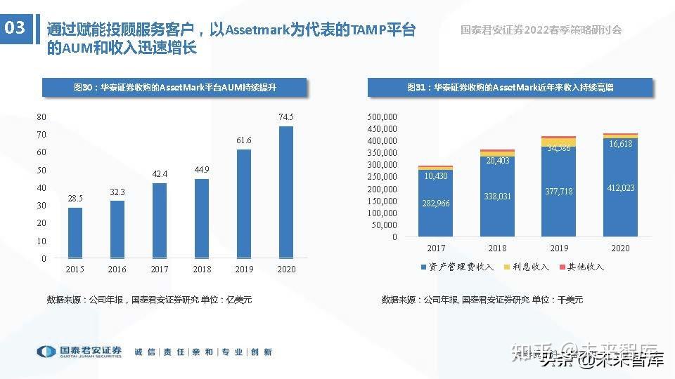 高於行業平均增速當前基金的銷售按照服務客群不同可以分為2b和2c兩種