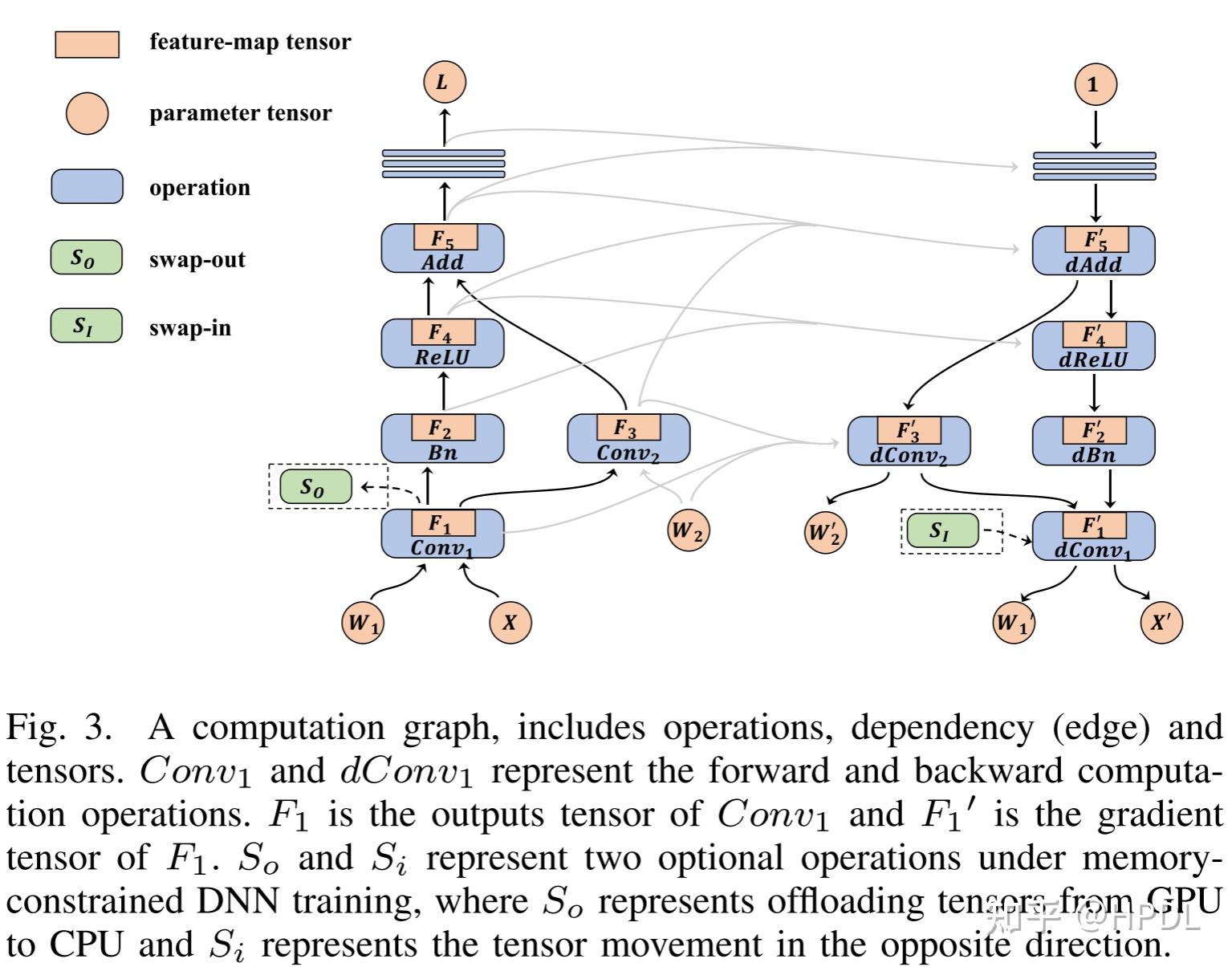 TSPLIT: Fine-grained GPU Memory Management for Efﬁcient DNN Training ...