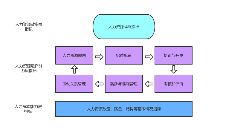 人力资源指标体系框架模型
