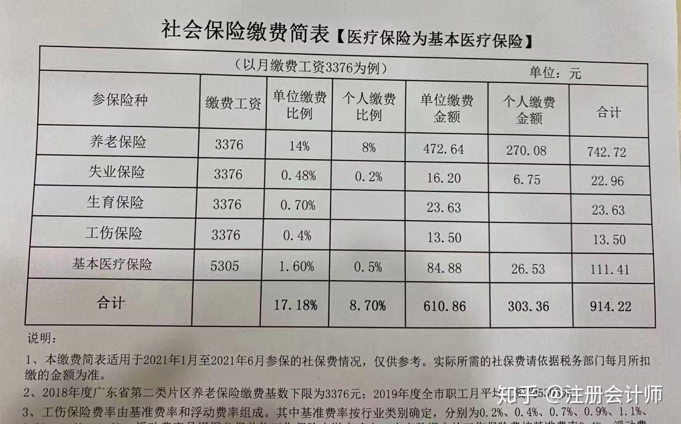 广东省最新社保政策告知:2021年1—6月最低缴费基数3376元,缴费为914.