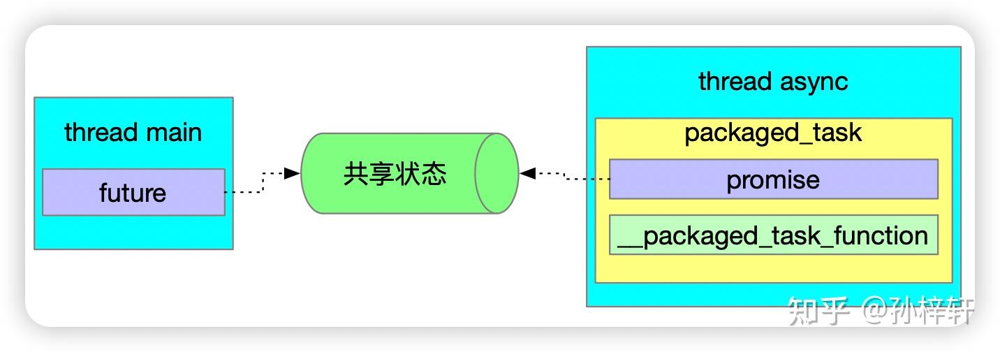 std::packaged_task 源码级详解 - 知乎