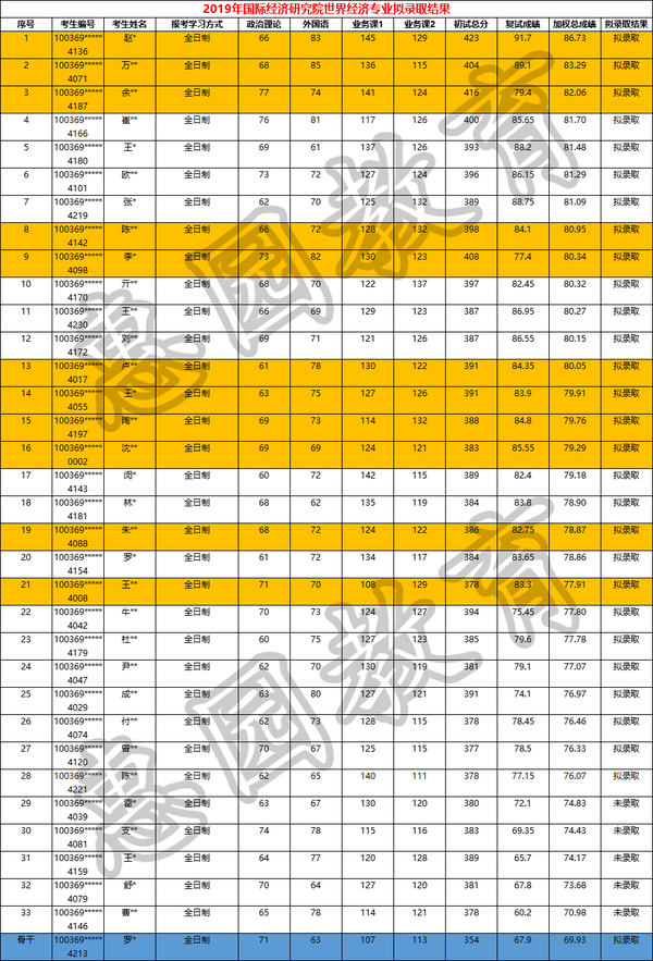 對外貿易經濟大學錄取分數_對外貿易大學高考錄取分數_2023年對外經濟貿易大學錄取分數線(2023-2024各專業最低錄取分數線)