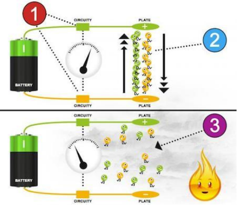 原理是電離室內的放射源媚am241,電離產生的正,負離子,在電場作用下