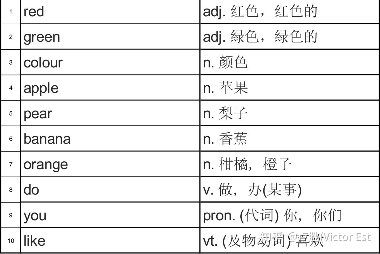 小学900基础词汇词源解析(轻松扩展一万单词)第五课 - 知乎