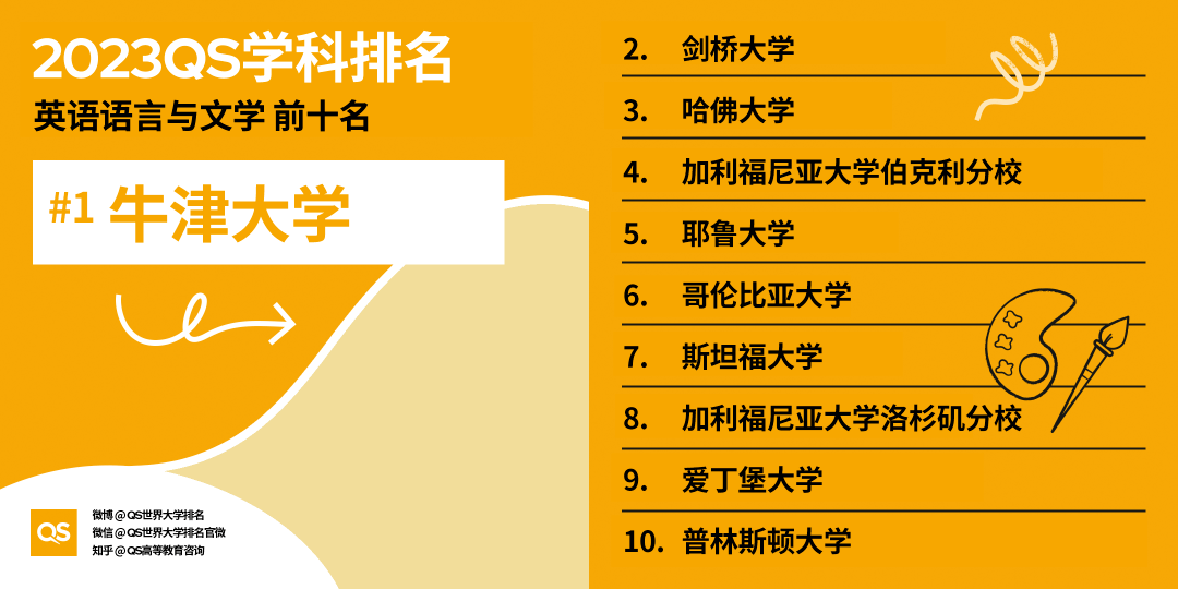 2023qs世界大学艺术设计排名发布!附上top100榜单 - 知乎