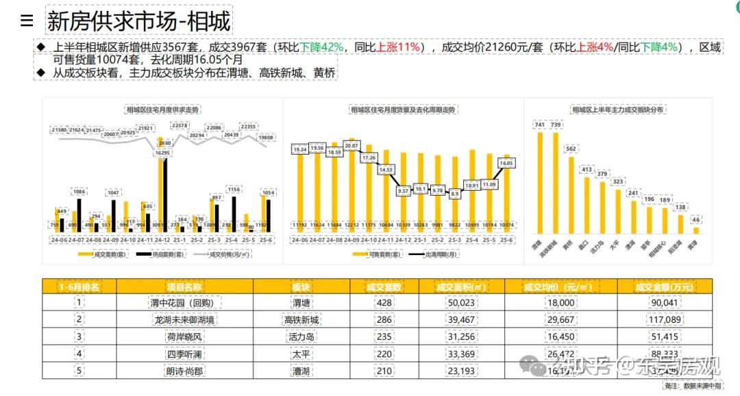 信息量极大!2025年苏州新房市场报告…… - 知乎